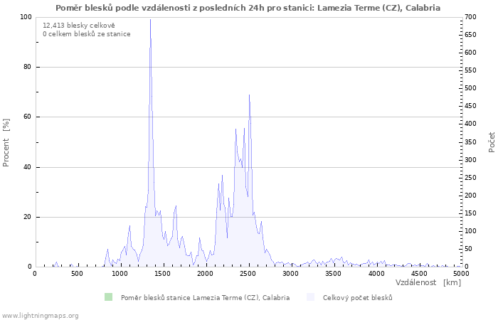 Grafy: Poměr blesků podle vzdálenosti