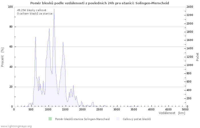 Grafy: Poměr blesků podle vzdálenosti