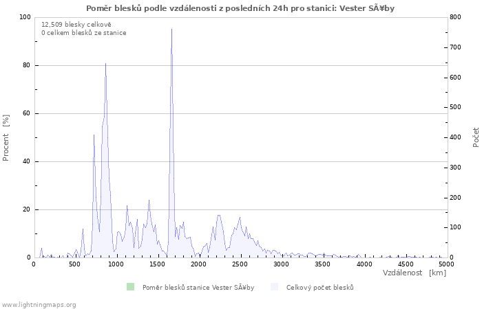 Grafy: Poměr blesků podle vzdálenosti