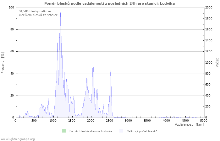 Grafy: Poměr blesků podle vzdálenosti