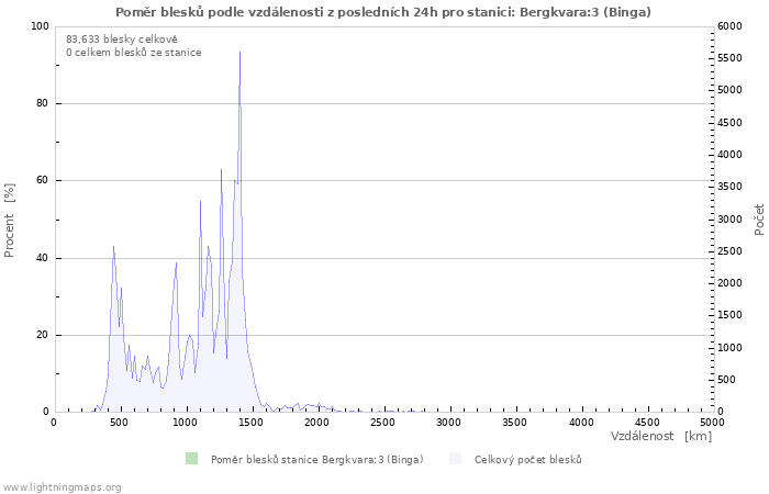Grafy: Poměr blesků podle vzdálenosti