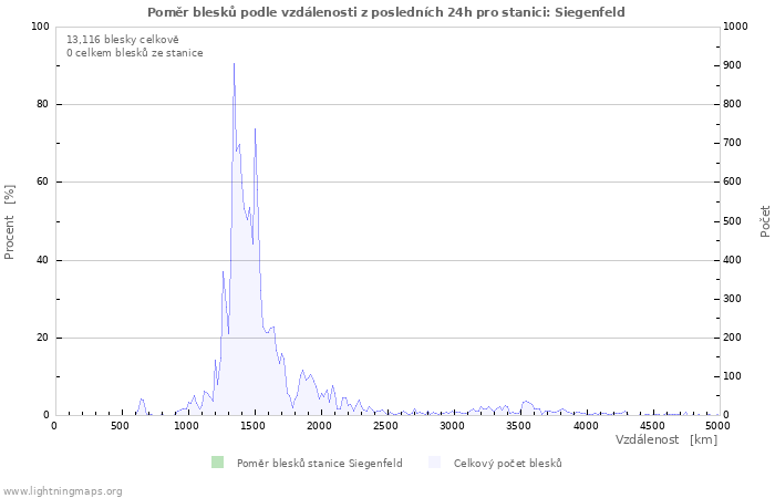 Grafy: Poměr blesků podle vzdálenosti