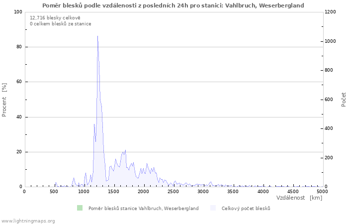 Grafy: Poměr blesků podle vzdálenosti