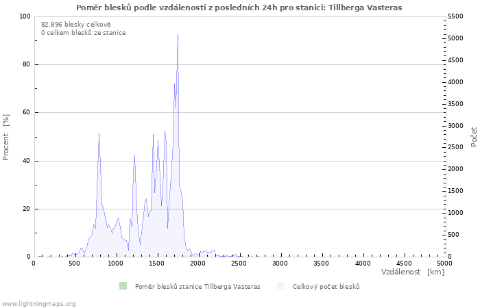Grafy: Poměr blesků podle vzdálenosti