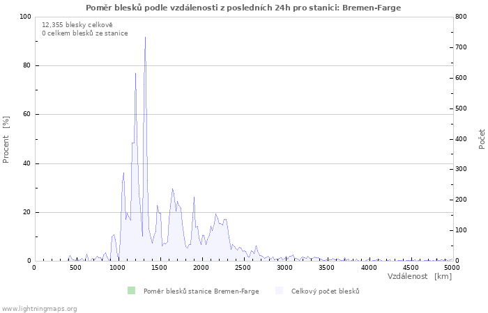 Grafy: Poměr blesků podle vzdálenosti