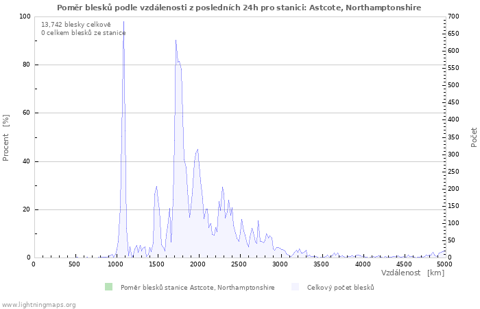 Grafy: Poměr blesků podle vzdálenosti