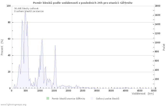 Grafy: Poměr blesků podle vzdálenosti