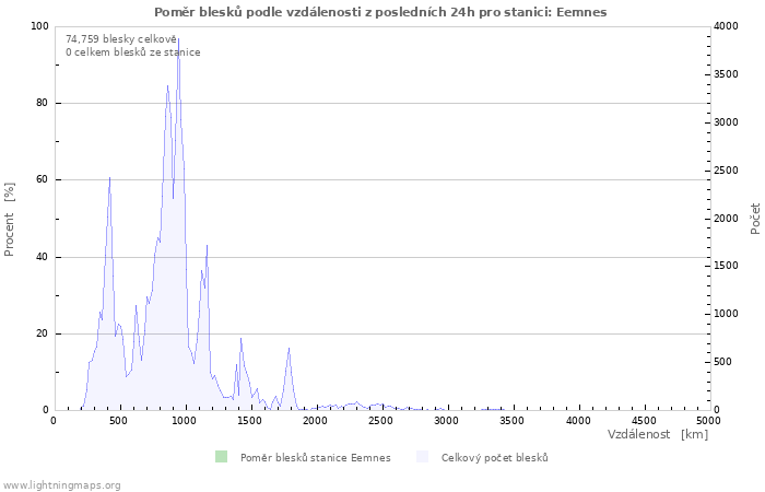 Grafy: Poměr blesků podle vzdálenosti