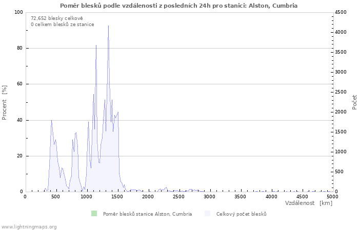 Grafy: Poměr blesků podle vzdálenosti