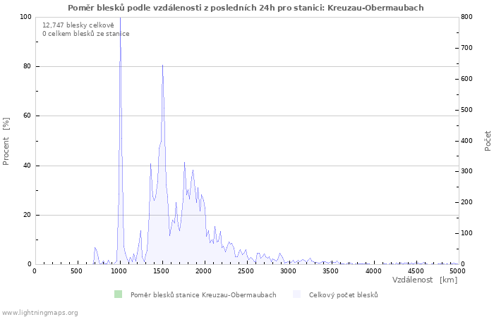 Grafy: Poměr blesků podle vzdálenosti