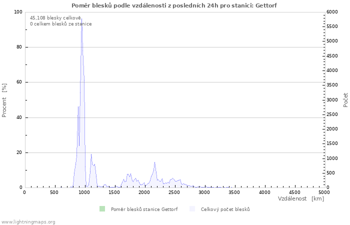 Grafy: Poměr blesků podle vzdálenosti