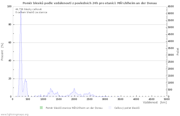 Grafy: Poměr blesků podle vzdálenosti