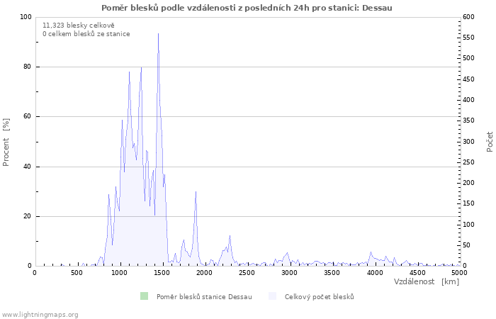 Grafy: Poměr blesků podle vzdálenosti