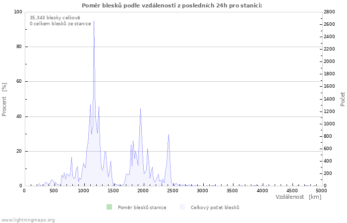 Grafy: Poměr blesků podle vzdálenosti