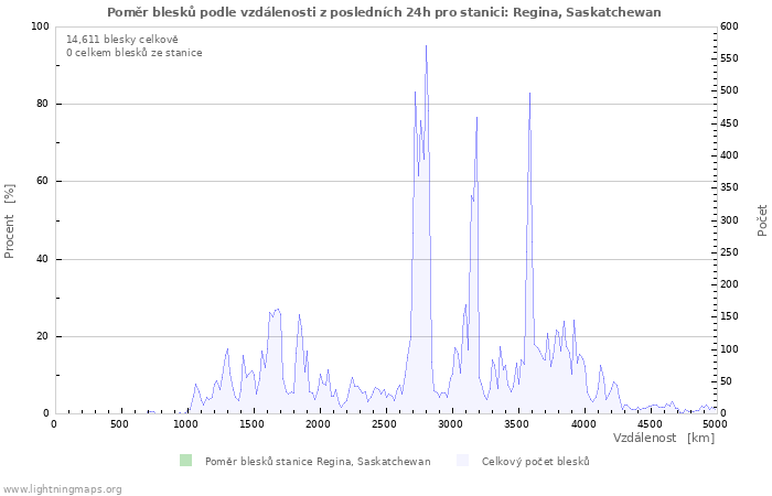 Grafy: Poměr blesků podle vzdálenosti