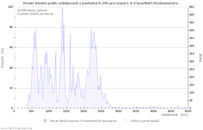 Grafy: Poměr blesků podle vzdálenosti