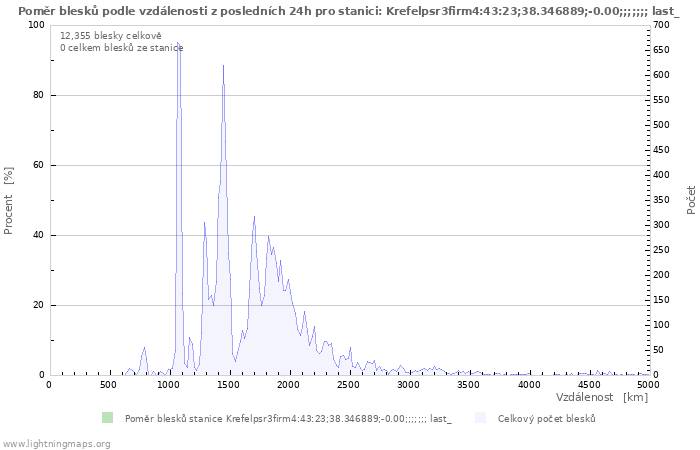 Grafy: Poměr blesků podle vzdálenosti