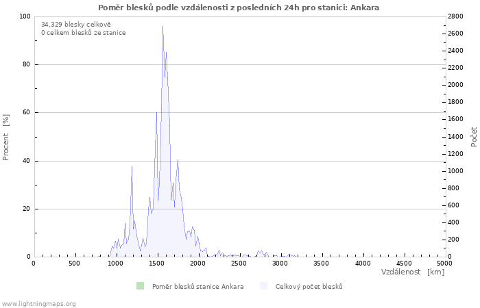 Grafy: Poměr blesků podle vzdálenosti