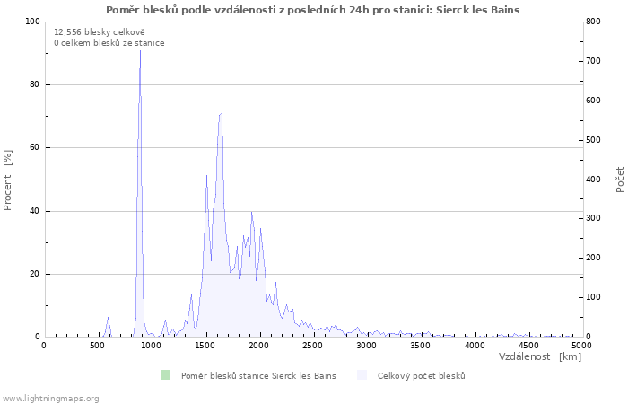 Grafy: Poměr blesků podle vzdálenosti