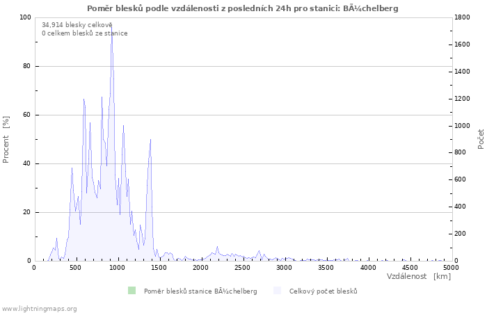 Grafy: Poměr blesků podle vzdálenosti