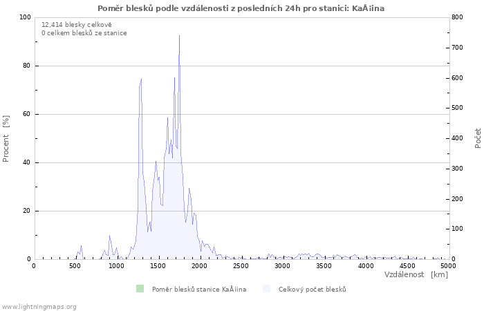 Grafy: Poměr blesků podle vzdálenosti