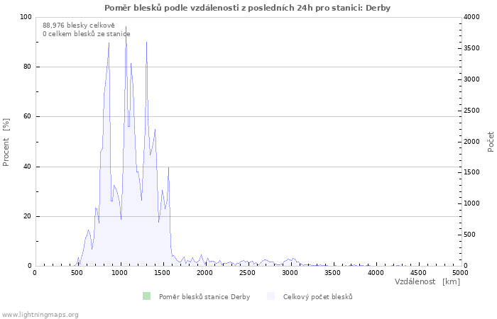 Grafy: Poměr blesků podle vzdálenosti