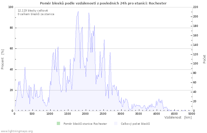 Grafy: Poměr blesků podle vzdálenosti