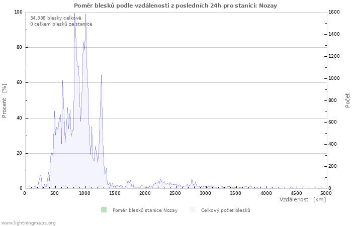 Grafy: Poměr blesků podle vzdálenosti