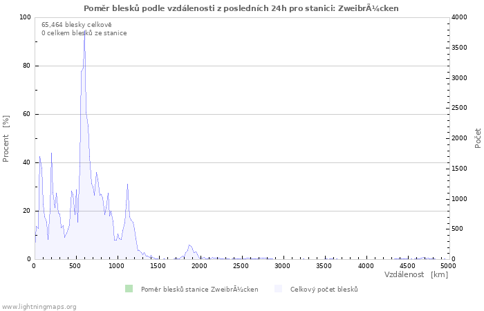 Grafy: Poměr blesků podle vzdálenosti