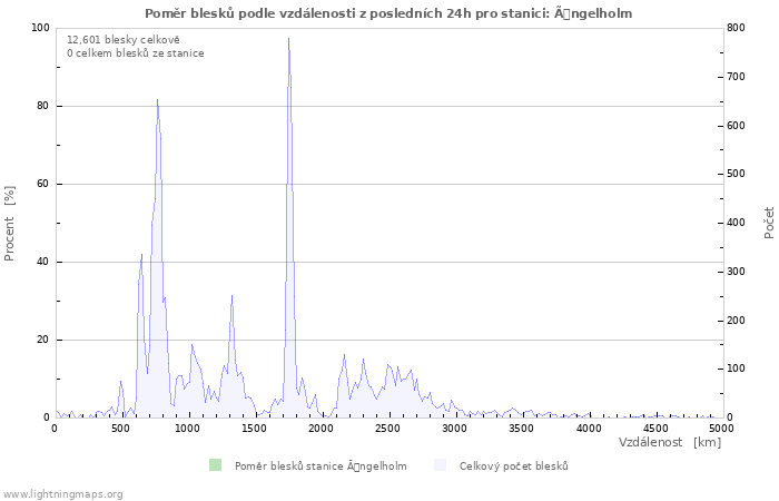 Grafy: Poměr blesků podle vzdálenosti