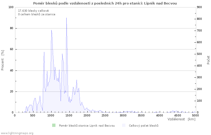 Grafy: Poměr blesků podle vzdálenosti