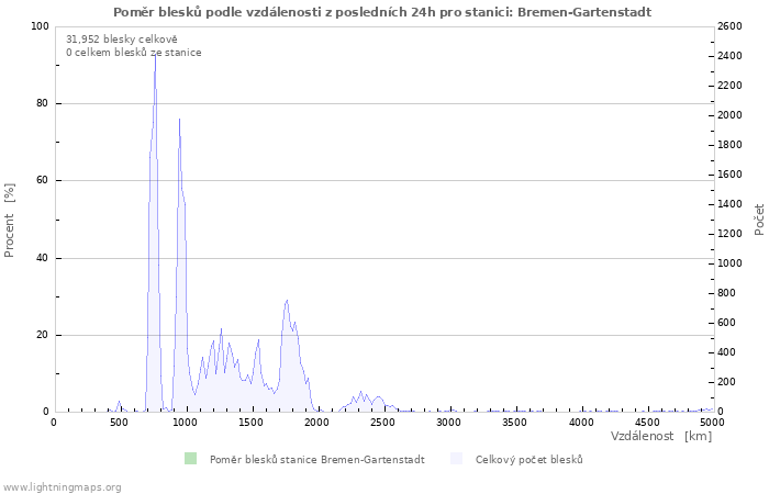 Grafy: Poměr blesků podle vzdálenosti