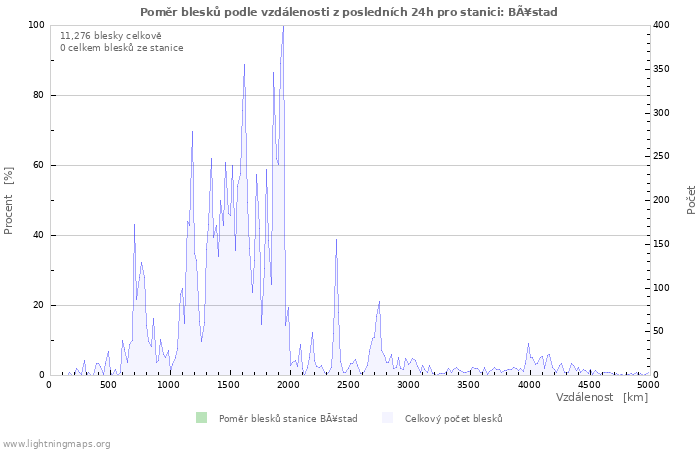 Grafy: Poměr blesků podle vzdálenosti