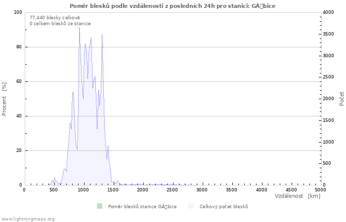 Grafy: Poměr blesků podle vzdálenosti