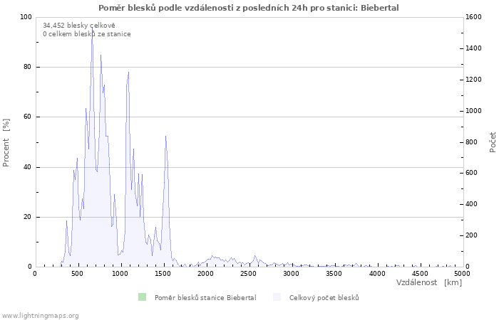 Grafy: Poměr blesků podle vzdálenosti