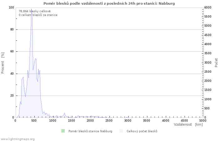 Grafy: Poměr blesků podle vzdálenosti