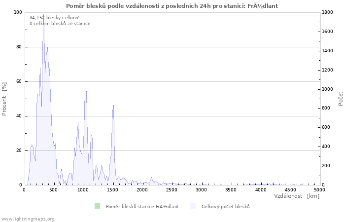 Grafy: Poměr blesků podle vzdálenosti