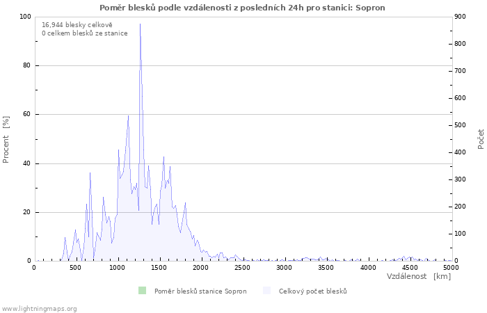 Grafy: Poměr blesků podle vzdálenosti