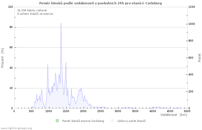 Grafy: Poměr blesků podle vzdálenosti