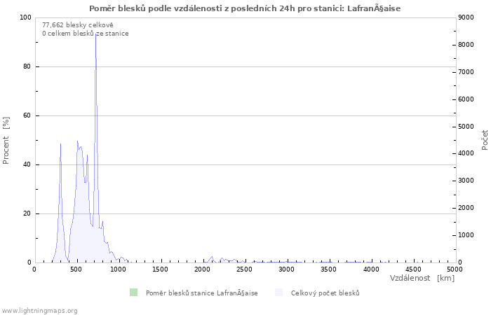 Grafy: Poměr blesků podle vzdálenosti