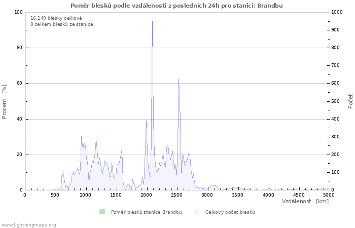 Grafy: Poměr blesků podle vzdálenosti