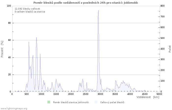 Grafy: Poměr blesků podle vzdálenosti