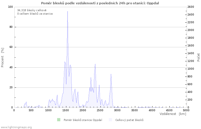 Grafy: Poměr blesků podle vzdálenosti