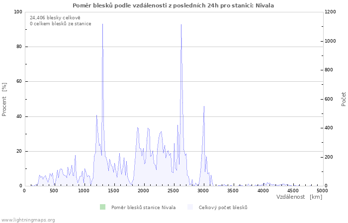 Grafy: Poměr blesků podle vzdálenosti