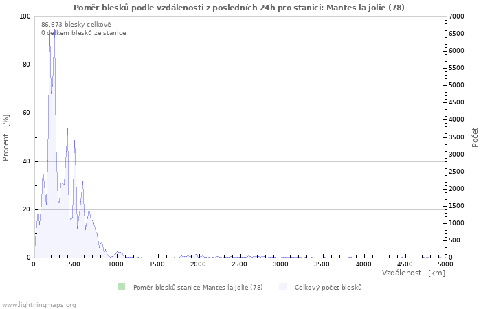 Grafy: Poměr blesků podle vzdálenosti