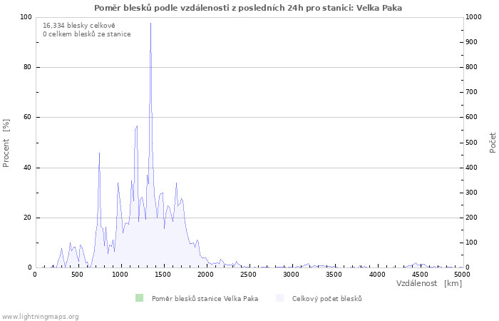 Grafy: Poměr blesků podle vzdálenosti