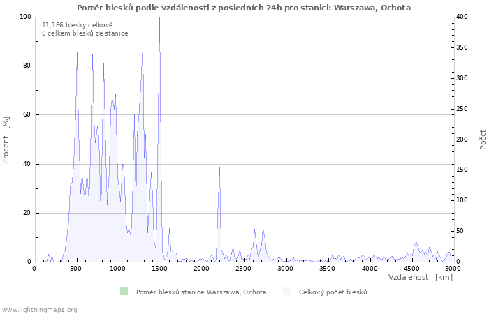 Grafy: Poměr blesků podle vzdálenosti