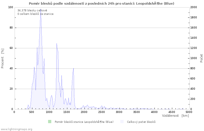 Grafy: Poměr blesků podle vzdálenosti