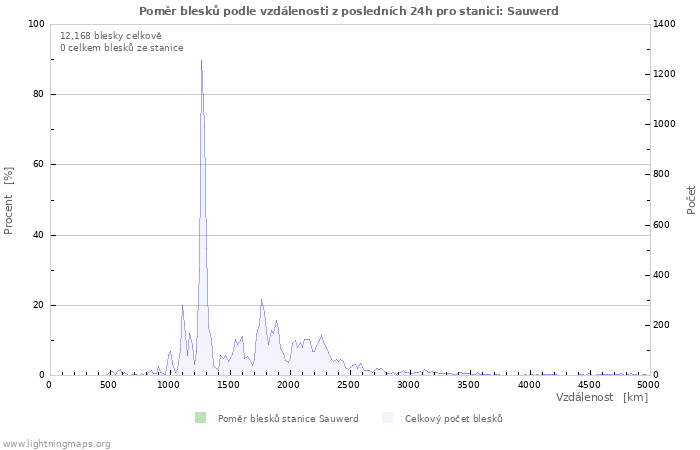 Grafy: Poměr blesků podle vzdálenosti