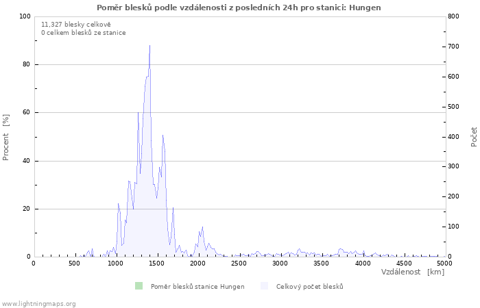 Grafy: Poměr blesků podle vzdálenosti